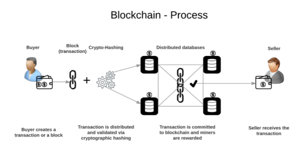 block-chain-process